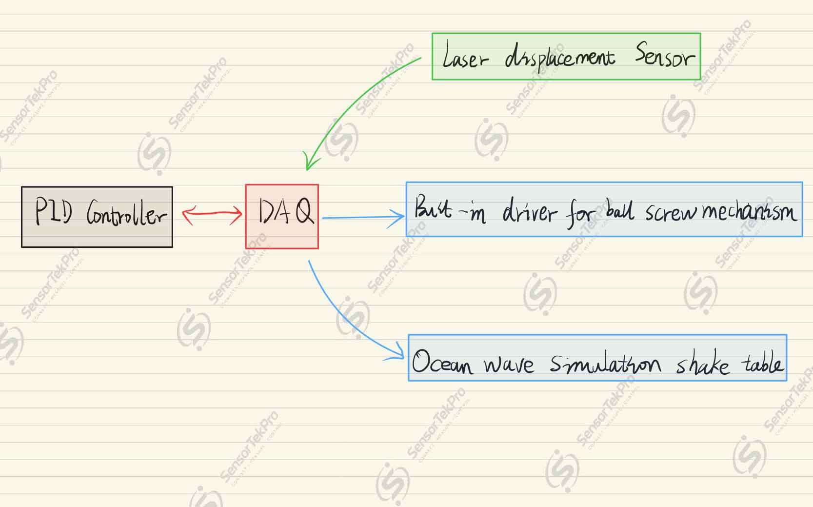Heave Compensation Performance Optimization with Fuzzy PI Control — system architecture diagram