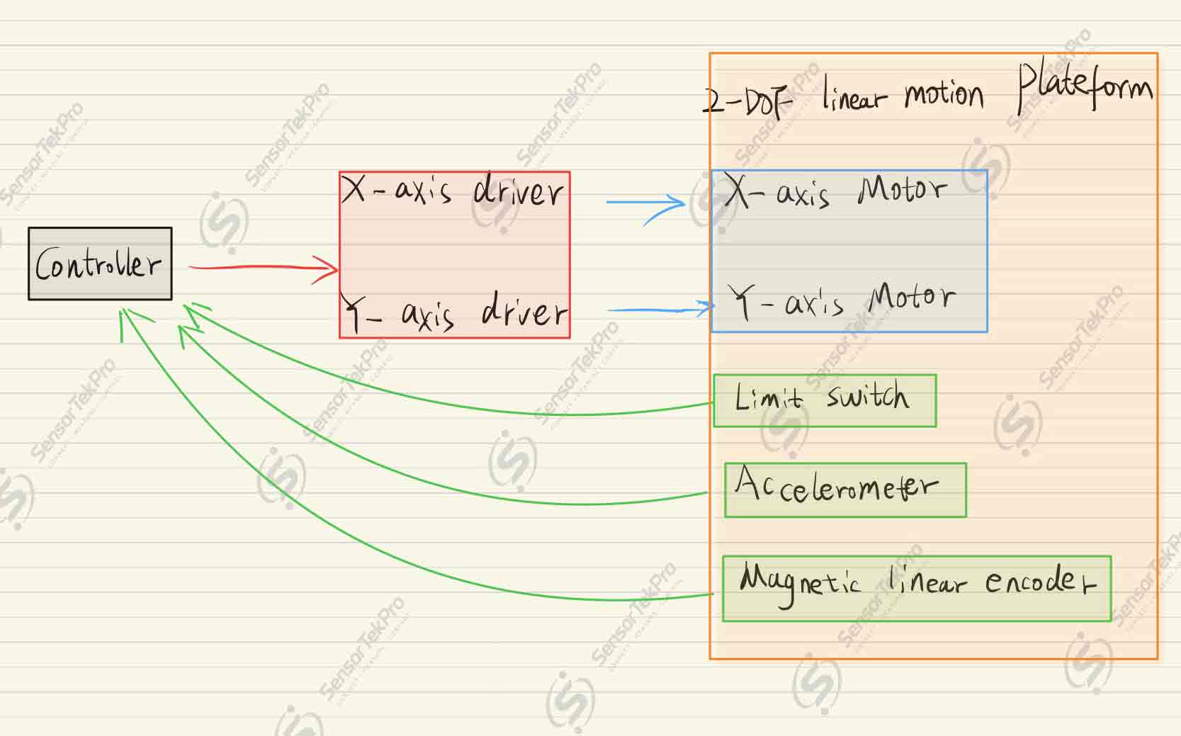 Two-DOF XY Linear Motor Platform Construction — system architecture diagram