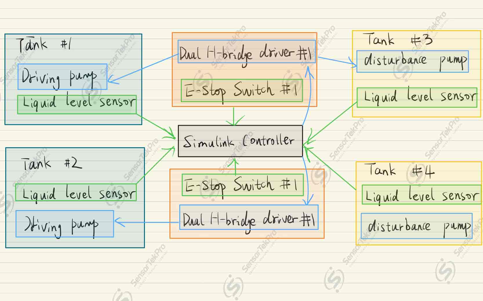 Multi-Tank Liquid Level Closed-Loop Control — system architecture diagram