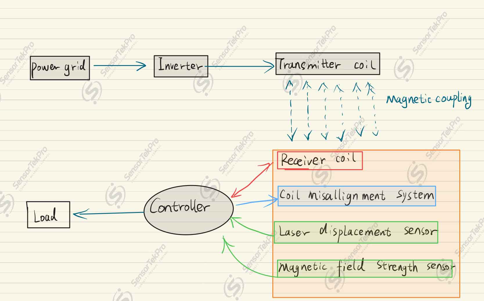 3.7 kW Wireless Power Transfer System for Electric Vehicle Charging — system architecture diagram