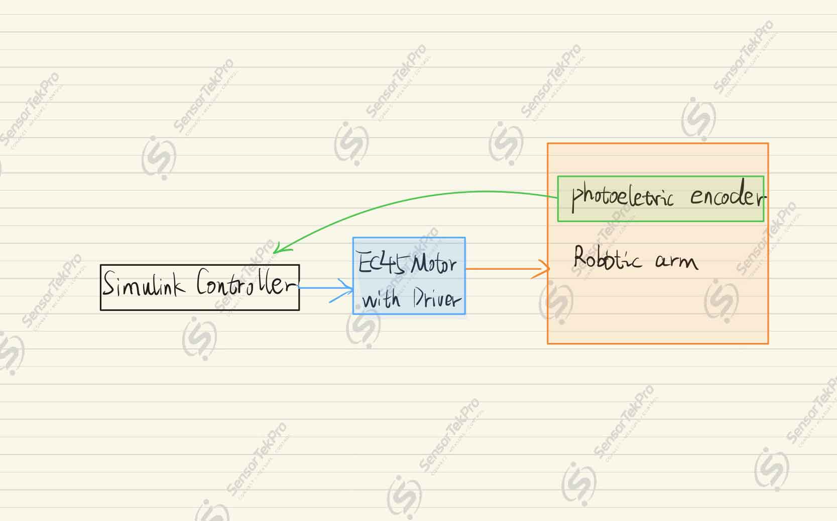 Robust Finite-Time Control of Robotic Arm Under Base Vibration — system architecture diagram