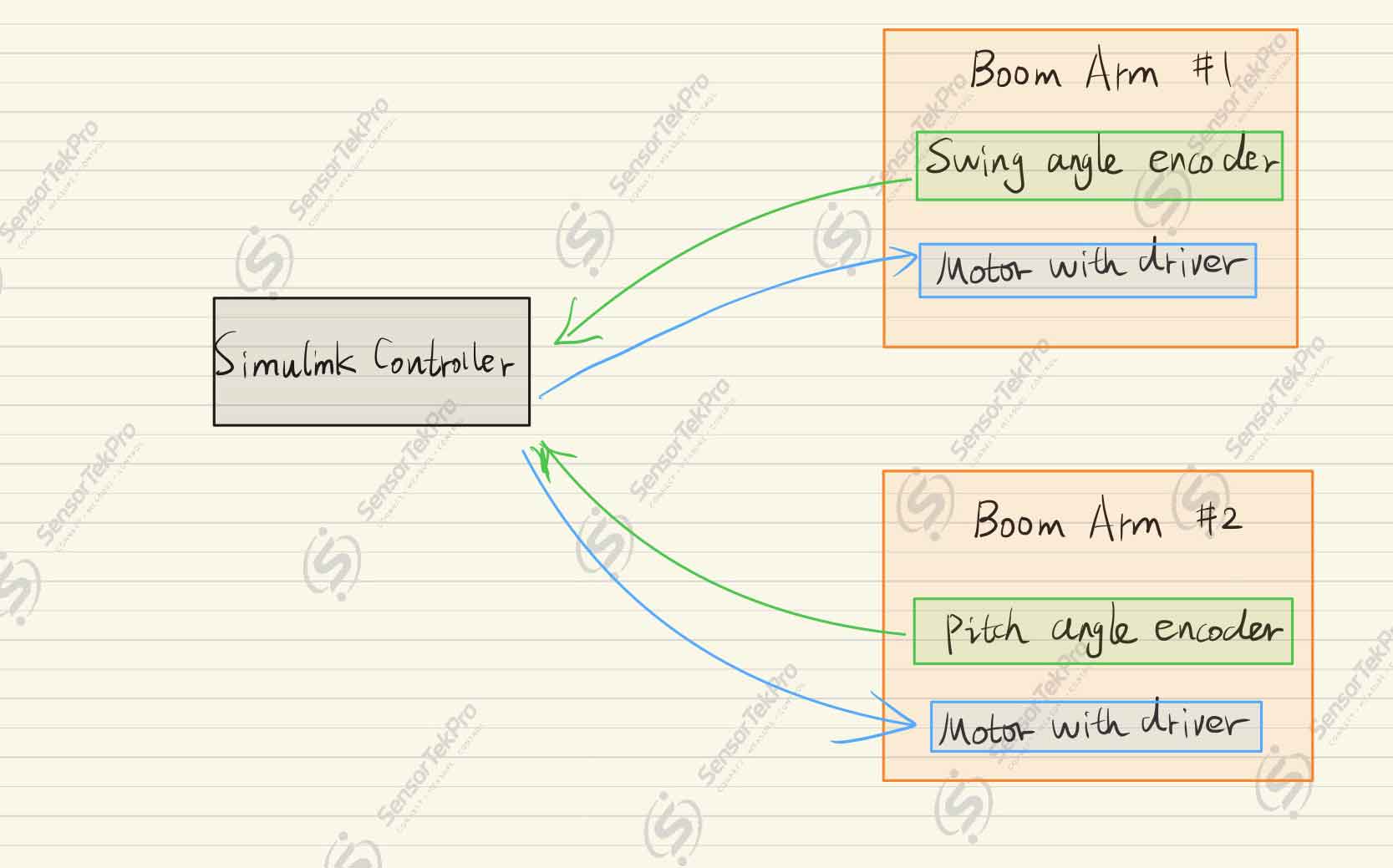 Nonlinear Modeling and Control of Double-Mast Crane — system architecture diagram