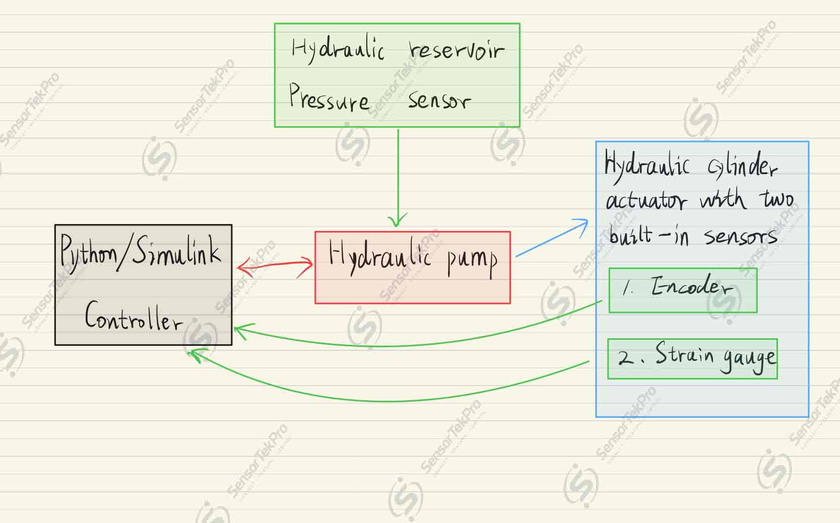 Robust Position Control of Electro-Hydrostatic Actuator (EHA) under Uncertainty — system architecture diagram