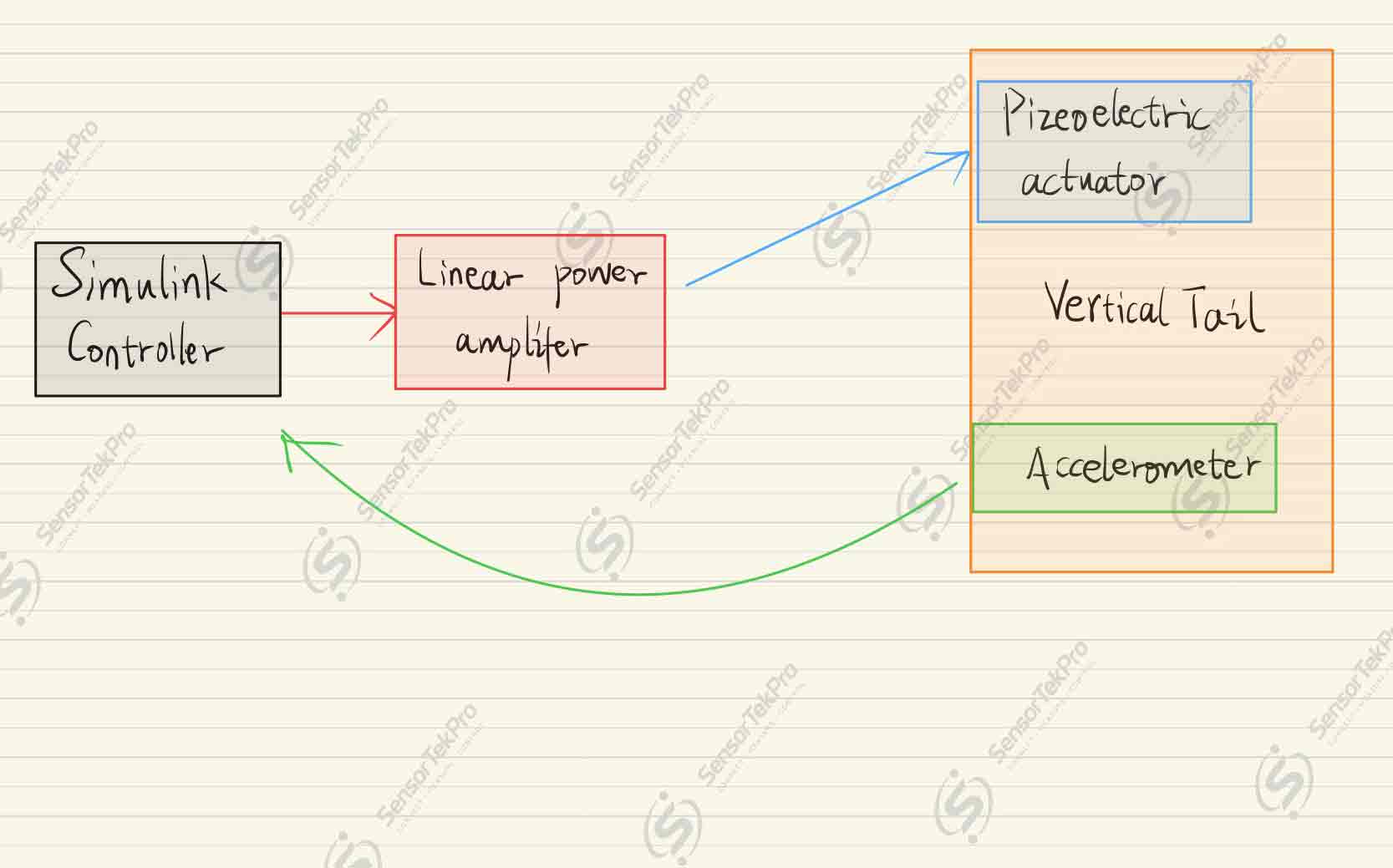 Robust and Adaptive Active Control of Vertical Tail Buffeting — system architecture diagram