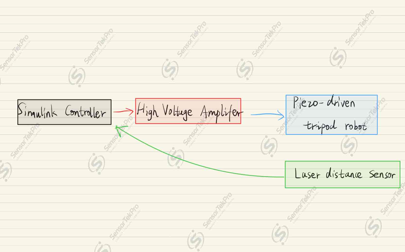 Tripod Piezoelectric Robot Motion Analysis with PID Control — system architecture diagram