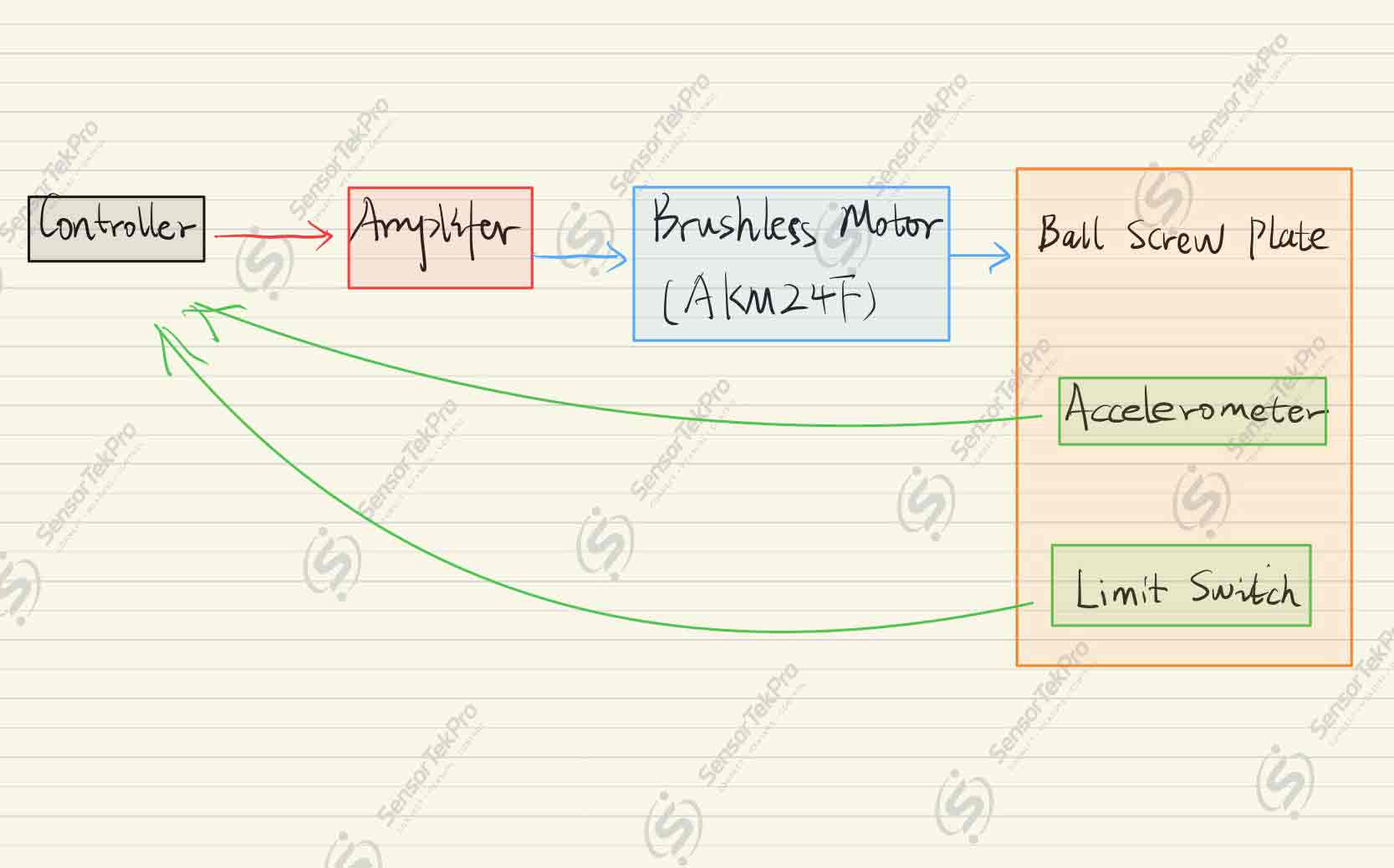Precise Linear Motion Control Using Kollmorgen AKM24F Brushless Motor — system architecture diagram